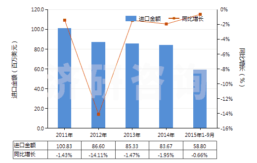 2011-2015年9月中國(guó)其他聚氯乙烯浸涂、包覆或?qū)訅旱募徔椢?HS59031090)進(jìn)口總額及增速統(tǒng)計(jì)
